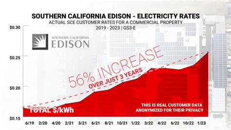 The <b>increase</b> of utility <b>rates</b> for SCE customers was 17% higher last year, adding around $85 to their electricity bills in 2022. . Southern california edison rate increase 2023